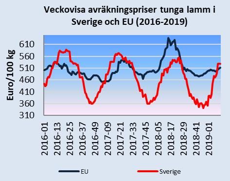 Det svenska priset var 528,3 euro/100 kg vecka 12. För närvarande ligger det svenska priset 3 procent högre än EU:s genomsnittliga avräkningspris.