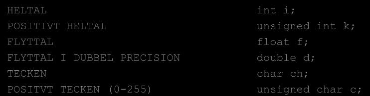 Grundläggande datatyper C har en mängd fördefinierade datatyper, tex heltal, flyttal etc. Man kan definiera egna typer ur de tillgängliga.