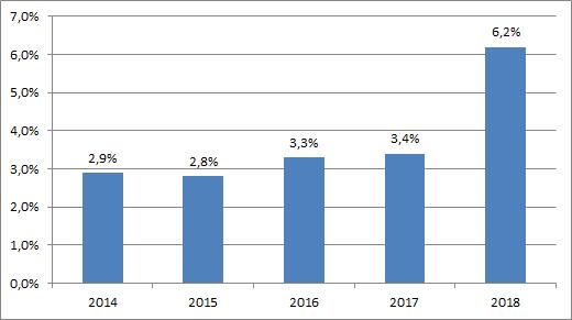 Nämnden har beslutat om neddragningar och omfördelningar av budgetram med 11,8 mkr inför 2019. Omfördelningar har gjorts till insatser tidigare finansierade med statsbidrag.
