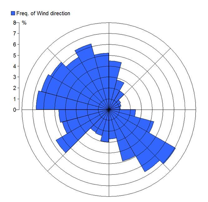 Meteorologisk data Diagram 1*. Visar en vindros över året 2016 *Vindros som visar % fördelningen av vindarna under perioden 2016-01-01 till 2016-12-31.