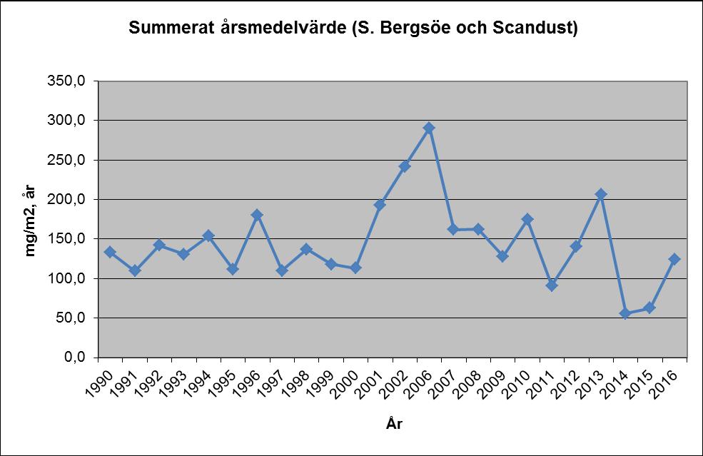 Trenddiagram som visar det summerade årsmedelvärdet blynedfall i området kring Boliden Bergsöe och ScanDust.