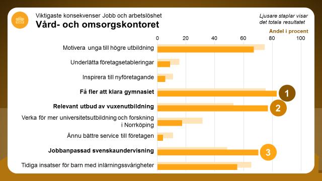 Vilka konsekvenser får det här för den egna verksamheten? Av de nio konsekvenser som fanns att välja på har störst andel på kontoret, 83 procent, valt Få fler att klara gymnasiet.