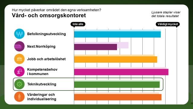 Teknikutveckling Hur mycket påverkar området den egna