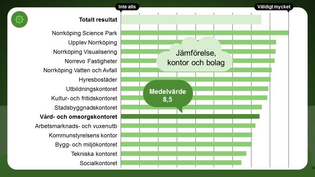 Kontoret har värderat området Teknikutveckling lika högt