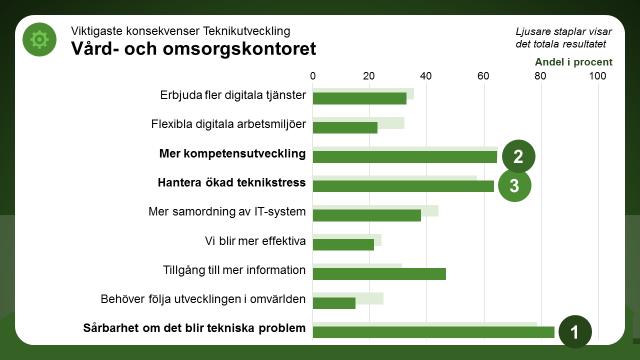 Vilka konsekvenser får det här för den egna verksamheten? Av de nio konsekvenser som fanns att välja på har störst andel på kontoret valt Sårbarhet om det blir tekniska problem, 85 procent.