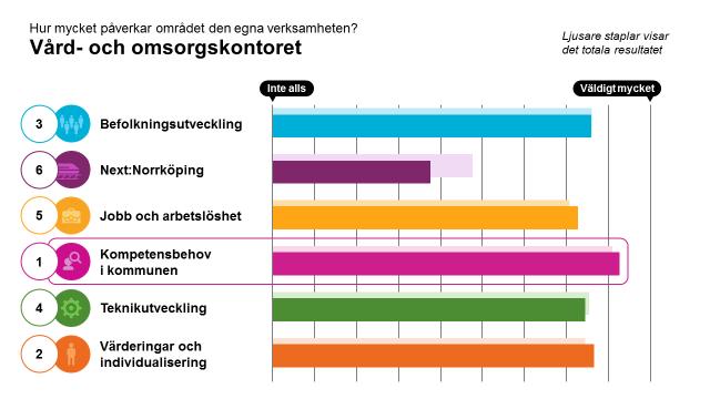 Övergripande resultat, alla områden I den första frågan i workshoppen fick vi ange hur stor påverkan områdena har på den egna verksamheten, på en skala från 1 till 10.