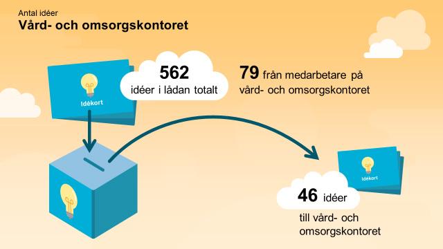 Idéer Medarbetarna på vård- och omsorgskontoret lämnade tillsammans 79 idéer i