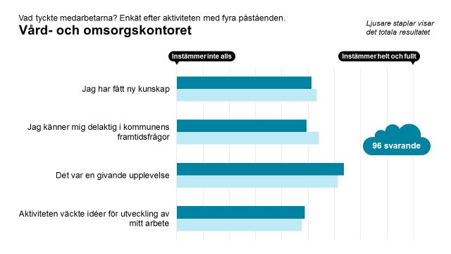 Vad tyckte medarbetarna om aktiviteten?