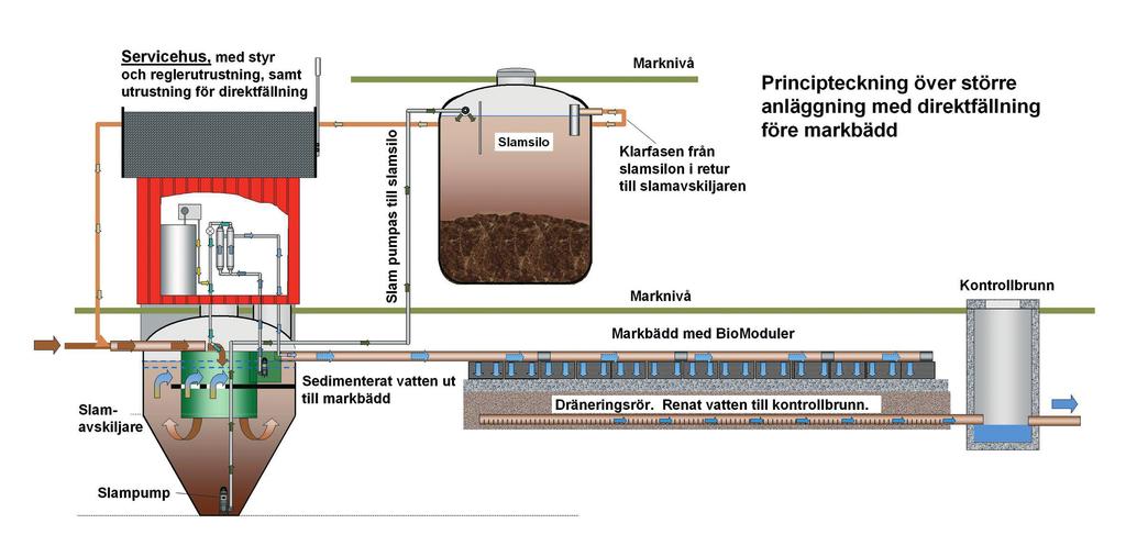 Viktigt att tänka på vid val av teknik Utgå från de lokala förutsättningarna vid valet av teknik. Ibland är det ont om plats och det kan finnas känsliga vattendrag i närheten.