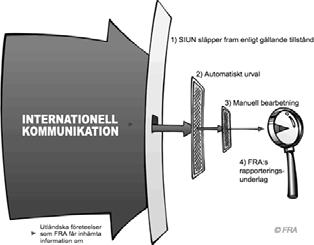 Allmän översikt SOU 2011:13 Figur 2.1 Urvalsprocessen vid produktion av underrättelser genom signalspaning i tråd Källa: Försvarets radioanstalts webbplats http://www.fra.se/kabelaccess_info1.