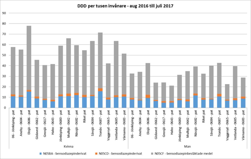 MOTION 2(5) RJL 2017/400 Diagram1: Bensodiazepiner DDD(daglig dygns dos) per tusen invånare, jämförelse mellan kön och kommun Vid en jämförelse med riket så ligger Region Jönköpings län lite över