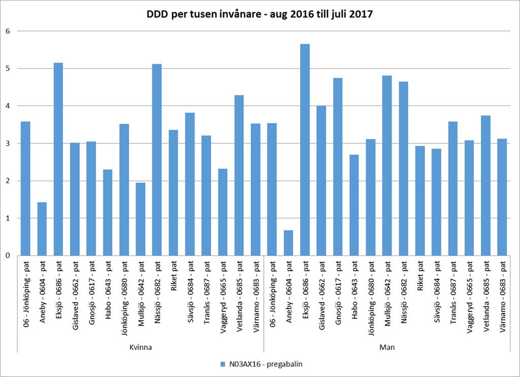 MOTION 3(5) RJL 2017/400 Diagram 3: Pregabalin (Lyrica) DDD(daglig dygns dos) per tusen invånare, jämförelse mellan kön och kommun Vid en jämförelse med riket så ligger Region Jönköpings län lite