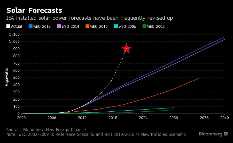 >300 GW in dec