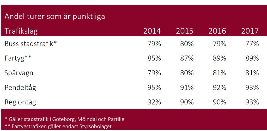 7 Hållplatser Ansvaret för hållplatser är delat mellan Västtrafik och väghållarna (kommunerna på kommunala vägar och Trafikverket på statliga vägar).