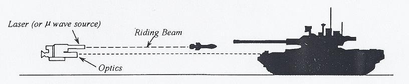 Bild 6, Semi-Automatic CLOS (Rouse, 2000, s. 91) Automatic CLOS, (ACLOS), innebär att styrning sker automatiskt av både robot och inriktning mot målet.