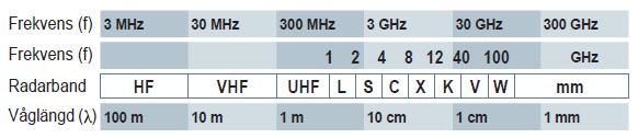 3.1.4 Radarsensorer Högkänslig radar (HK-dopplerradar) är en aktiv sensor som ingår i varnar- och motverkansystemet. Radarn är en förhandssensor som aktiverar förstörande motmedel (se bild 15).