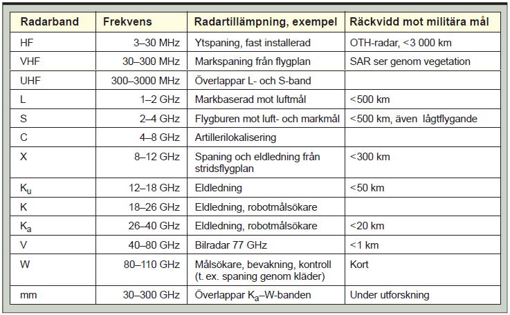 Bild 16, olika radarband karakteriserade utgående från frekvens och tillämpningar (FOI, 2004, s. 55) Radarsignalens utbredningsriktning bestäms av antennlobens riktning och öppningsvinkel.