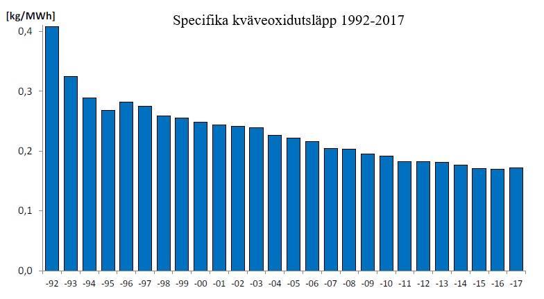 produktionsenheter (förbränningspannor). När lagen trädde ikraft 1992 var genomsnittet för produktionsenheterna 0,409 kg/mwh nyttig och 2017 hade det minskat till 0,172 kg/mwh nyttig, se figur 2.