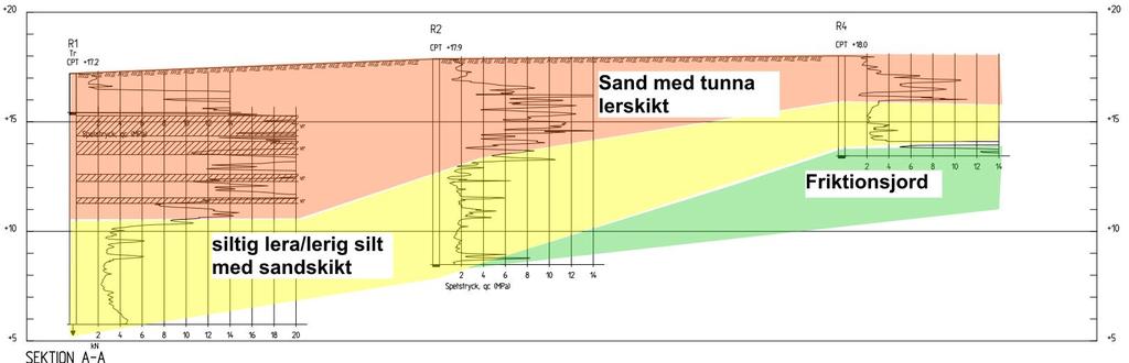 Generellt kan sägas att schaktning som är grundare än två meter inte påverkar sårbarhetsklassningen enligt bilaga 1 och 2, eftersom de översta två metrarna ej räknats med i klassningen.