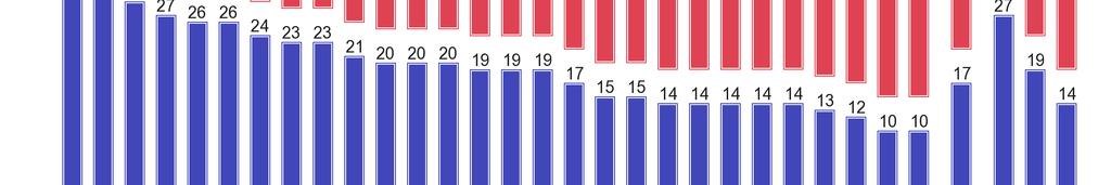 2e Sverige EU27 Mycket bra 1 % 1 % Ganska bra 25 % 12 % Ganska dålig 59 % 54 % Mycket dålig