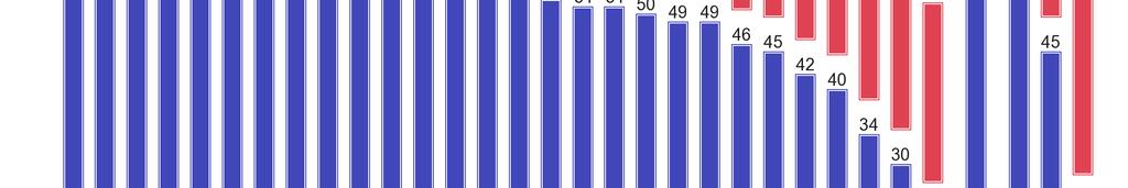 Det finns tre grupper och de anger allt längre utbildning: 15, 16 19 och 20+.