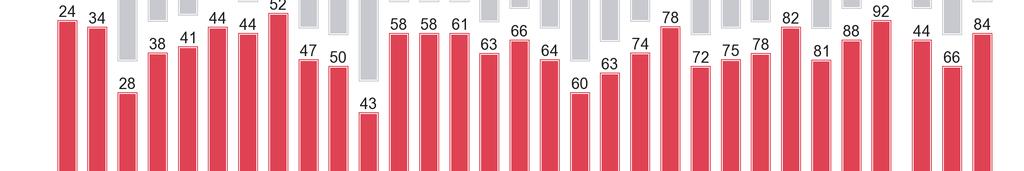 av tio (21 %) som gör det.