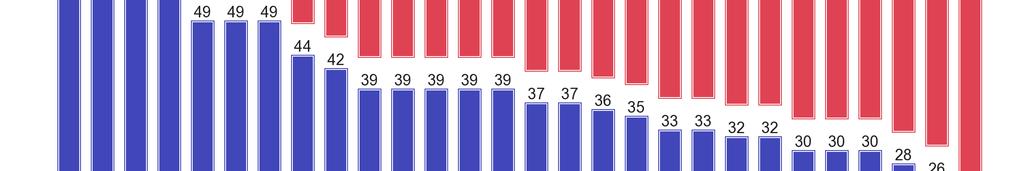 Det är bara i Luxemburg (65 %)