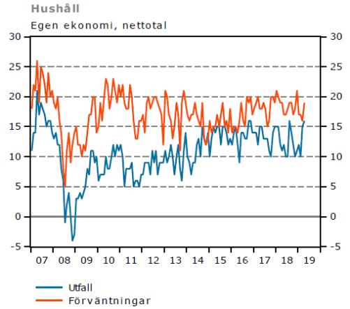 Andelen hushåll som tror sig kunna spara något under de kommande tolv månaderna är fortsatt jämförelsevis stor och risken att själv bli arbetslös bedöms ha minskat ytterligare.