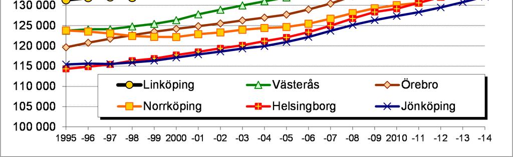 Alltsedan Linköpings kommun blev landets femte största kommun har ingen annan kommun på allvar kunnat utmana kommunen om den positionen.