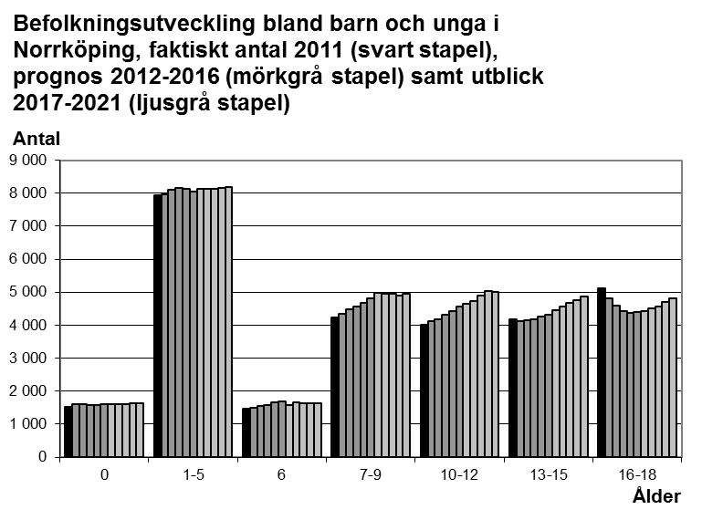 Diagrammet ovan visar den faktiska befolkningsutvecklingen i några åldersgrupper under åren 1970-2011 samt enligt befolkningsprognosen 2012 för åren 2012-2021.