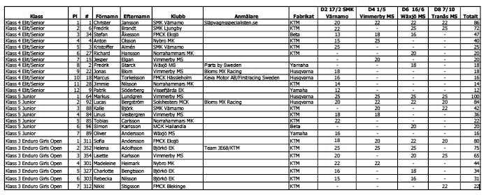 Södra Motorcykelförbundet Verksamhetsberättelse från enduro sektionen 2018 I distriktet har det arrangerats 19 st nationella enduro tävlingar och 13st enklare tävlingar, av dessa är givetvis