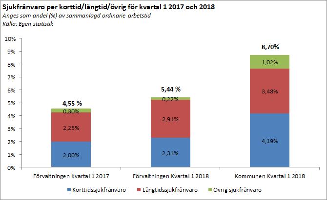 Personalförsörjning Analys av personalförsörjning Förvaltningen har inte haft några större rekryteringsbehov under kvartalet, men ser en fortsatt svårighet framöver att rekrytera socialsekreterare.