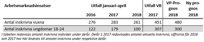 2018. Andelen av de vuxenstuderande respektive studerande inom sfi mäts först i april-maj och redovisas till delår 2.