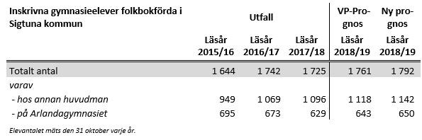 Uppgifterna till ovanstående indikatorer hämtas från tilläggsfrågor till 2018 års KSL-enkäter till gymnasieskolan respektive vuxenutbildningen (grundläggande och gymnasial) samt sfi.