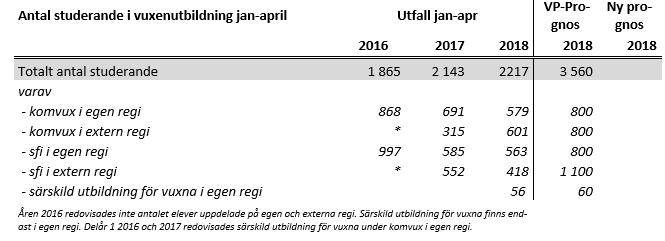 asylsökande elever som saknar folkbokföring har fortsatt minska under innevarande läsår och förväntas minskas ytterligare kommande läsår.