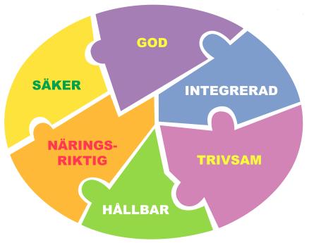 Matråd eller motsvarande ska finnas i de verksamheter där det är relevant. Alla som av medicinska skäl har behov av särskild kost, kunna erbjudas sådan av hög och säker kvalitet.