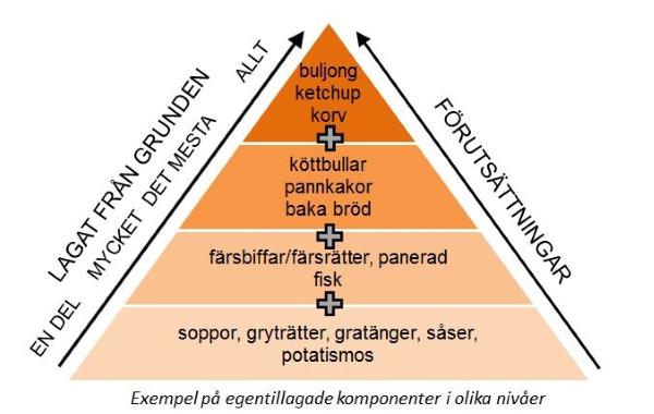 Näringsriktig Alla matsedlar näringsberäknas och följer de Nordiska näringsrekommendationerna, NNR 2012, enligt Livsmedelsverkets riktlinjer.