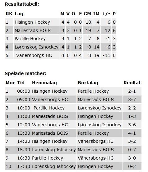 2011/2012 Hisingen Hockey 2000 Detta års upplaga av Stig Holmstedts Minnes cup arrangerades av Team 2000 och spelades som en rak serie