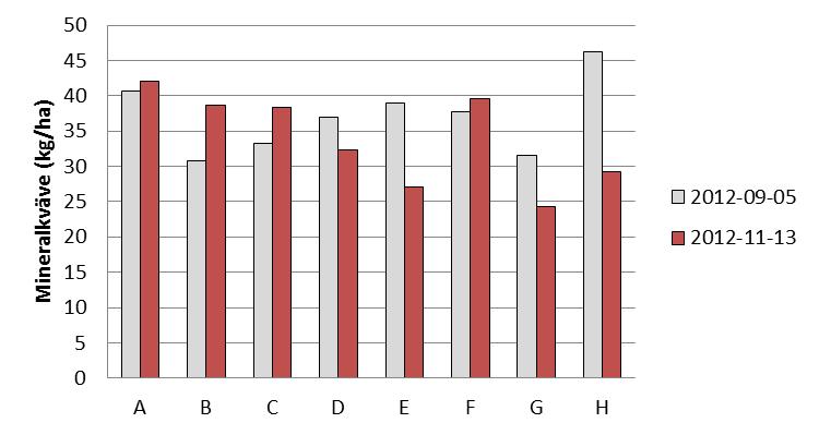 Skördenivån för vårkornet 2013 var för försöksplatsen relativt hög, 6-7 ton i samtliga led (tabell 46).