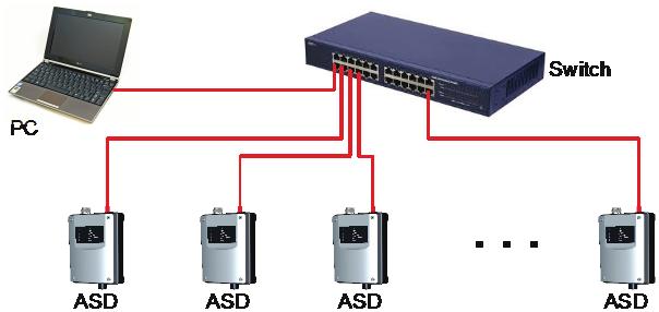 Alternativ 11.4.2 ASD-nätverk över ethernetgränssnitt från AMB 32 Via ethernetgränssnittet direkt på ASD 532 (AMB 32) kan flera ASD anordnas i ett nätverk. Ett ASD-nätverk kan ha upp till 250 enheter.