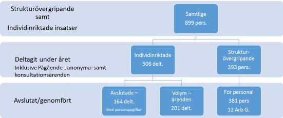 Statistik januari-december 206 GÖTEBORG CENTRUM Sammanfattning I bilagan presenteras statistik för aktiviteter finansierade av Samordningsförbundet Göteborg Centrum.