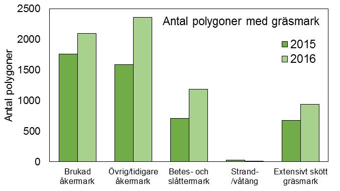 Figur 7. Totalt antal karterade polygoner i de flygbildstolkade rutorna 2015 och 2016, fördelat på gräsmarkstyper (jfr. Tabell 3) för de län som deltar i delprogrammet om gräsmarker.