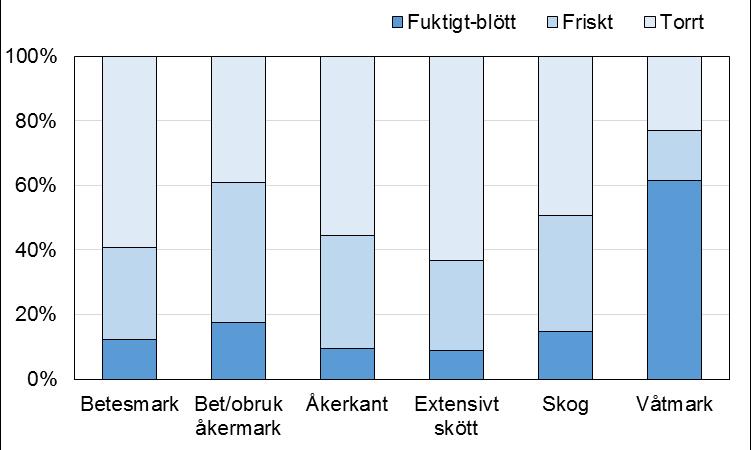 olika gräsmarkstyper