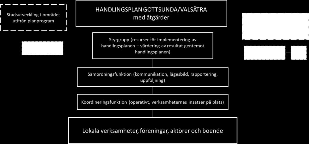 24 (25) Förslag på organisering för handlingsplan Gottsunda/Valsätra.