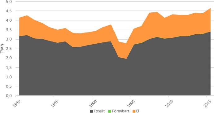 3.2.2 Byggverksamhet Byggverksamhet omfattar energi för byggande av hus och anläggningsarbete av olika slag. Den energi som används för produktion av byggmaterial ingår ej.
