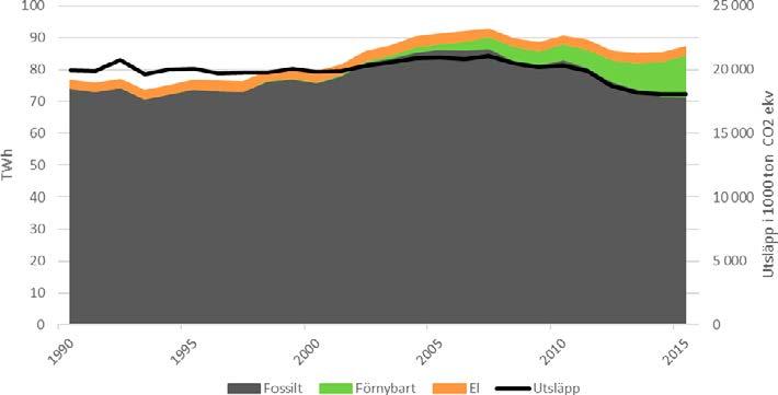 Figur 5. Energianvändning för inrikes transporter (vänster axel) samt utsläpp (höger axel), 1990 2015. Källa: Energimyndigheten, SCB och Naturvårdsverket.