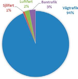 År 2015 används 94 procent av energin i vägtrafiken, medan luftfart stod för 2 procent och sjöfart 1 procent. Bantrafiken använder 3 procent av energin och då i form av el. Figur 6.