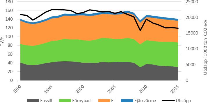 Figur 10. Energianvändning i industrin (vänster axel), utsläpp för industrin (höger axel), 1990 2015. Källa: Energimyndigheten, SCB och Naturvårdsverket.