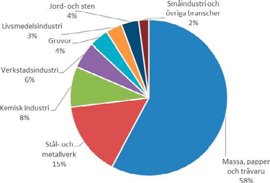 Figur 11. Industrins energi- och elanvändning per förädlingsvärde i Sverige, kwh/eur, 2000 2014, 2010 års prisnivå. Källa: Eurostat, National Accounts och Detailed Energy Balance.