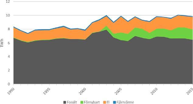 Små och övrig industri Inom denna undersektor av industrin används 2,9 TWh vilket utgör 2 procent av industrins energianvändning under 2015.